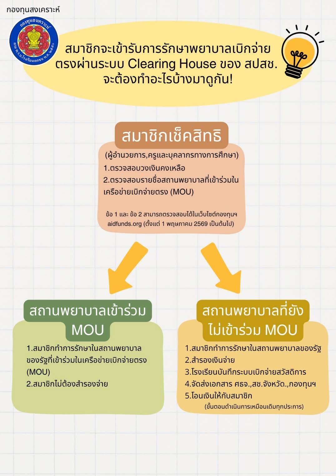 ข่าวดีสำหรับครู สช. สถานพยาบาลทั่วประเทศในการเข้าร่วมโครงการเบิกจ่ายตรง